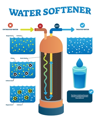 Allen TX Water Softeners